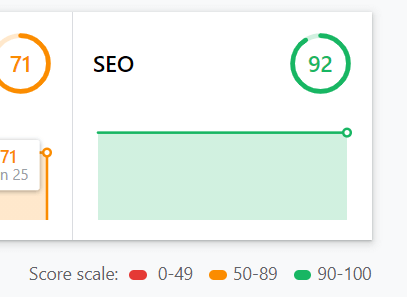 Close-up view of Google Lighthouse SEO score section showing a high score of 92.