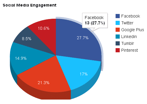 Social Media Engagement Graph